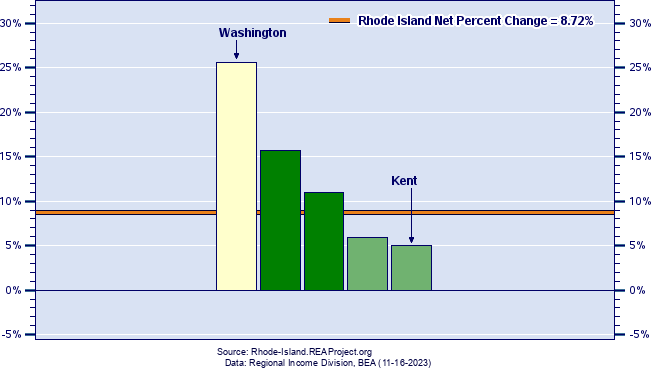 Rhode Island Employment Growth by County